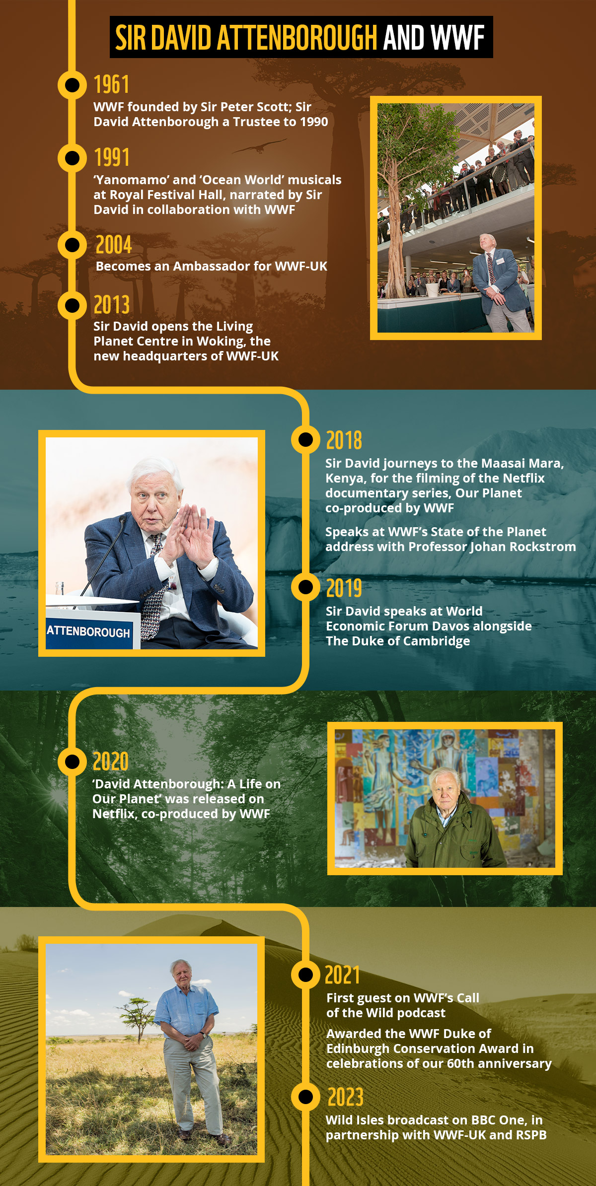 Sir David Attenborough has played key roles with WWF since it was founded in 1961, including being a trustee, an Ambassador for WWF-UK and opening the Living Planet Centre in 2013